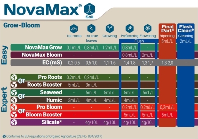 NovaMax Bloom - минерален тор за цъфтеж
