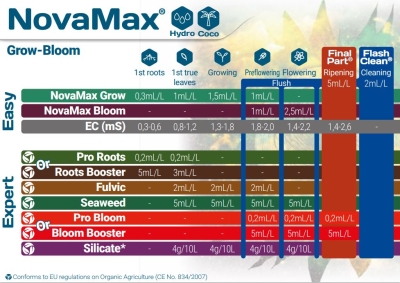 NovaMax Bloom - минерален тор за цъфтеж