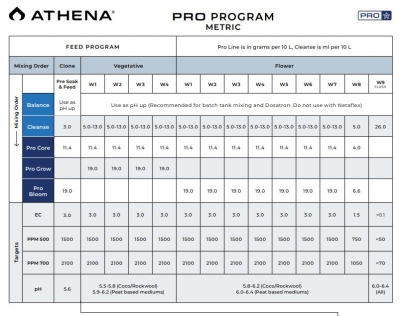 Athena Pro Bloom 11,36kg - Сух тор за цъфтеж