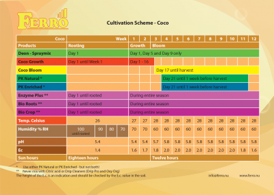 Ferro PK Bloom Booster Enriched 10L