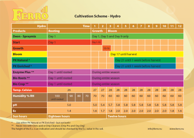 Ferro PK Bloom Booster Enriched 10L