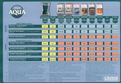 CANNA Boost Accelerator - flowering stimulator
