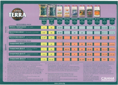 CANNA PK 13-14 - Blütestimulator