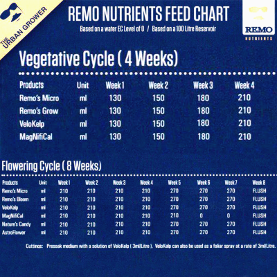 Remo's Grow/Micro/Bloom 5L